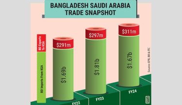 Experts eye new heights in bilateral trade