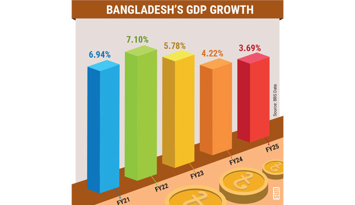 GDP growth slows to 3.69% in FY25, lowest in 5 years