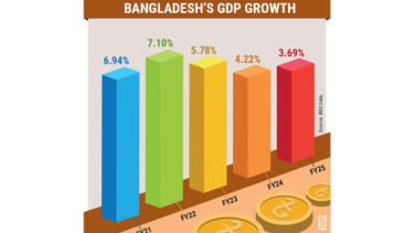 GDP growth slows to 3.69% in FY25, lowest in 5 years