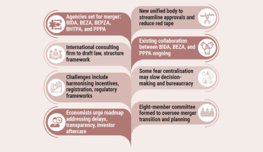 Investment bodies set for merger to spur confidence, growth