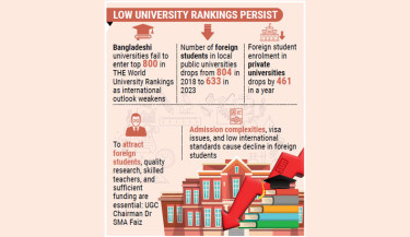 Decrease in foreign students deepens univ ranking crisis