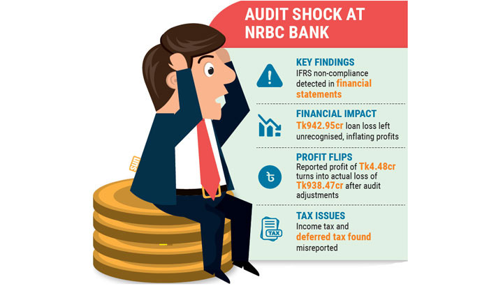 NRBC Bank audit uncovers major accounting irregularities, inflated profits
