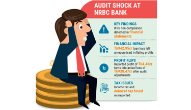 NRBC Bank audit uncovers major accounting irregularities, inflated profits