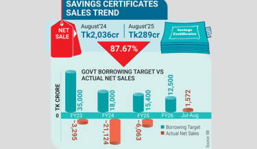 Savings certificate sales plunge 87% amid economic slowdown, IMF conditions
