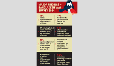 3 in 4 women experience violence in Bangladesh