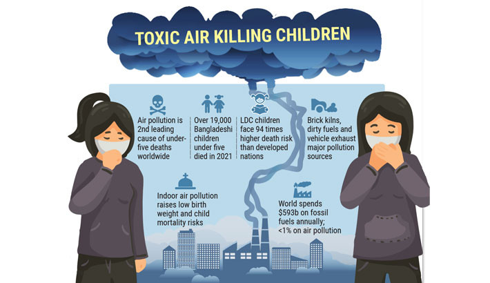 Child deaths from air pollution now a silent epidemic in Bangladesh: Study