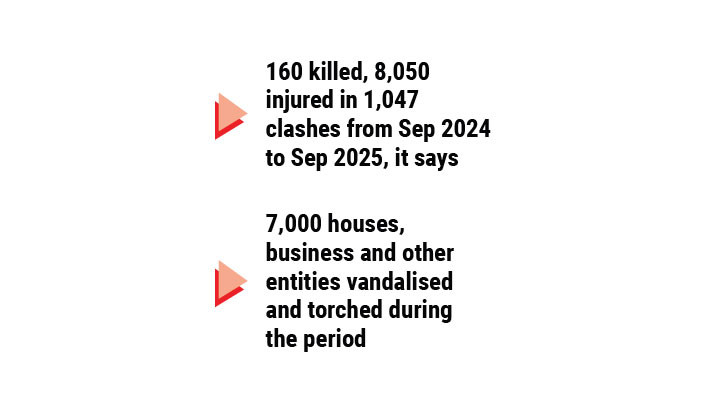 Political violence in last 13 months overshadows preceding 3 years: HRSS