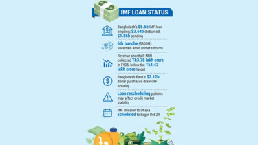 Bangladesh likely face questions over unmet reform conditions