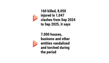 Political violence in last 13 months overshadows preceding 3 years: HRSS