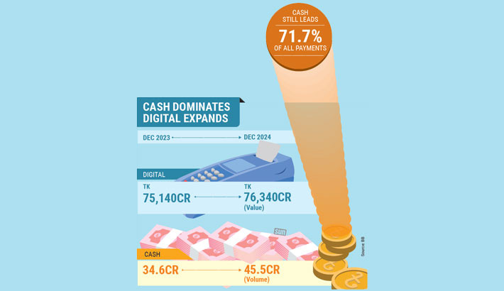 Digital payments rise, but cash still dominates in Bangladesh