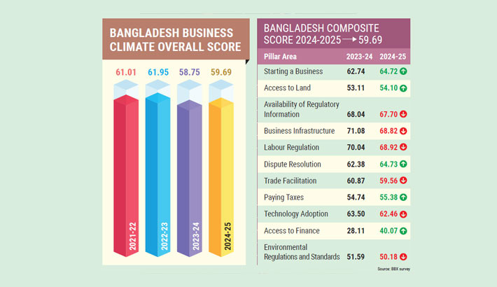 Business climate sees little improvement: BBX survey