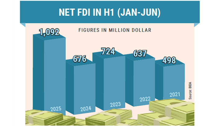 Bangladesh’s net FDI jumps 61.5% in first half of 2025