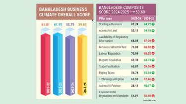 Business climate sees little improvement: BBX survey