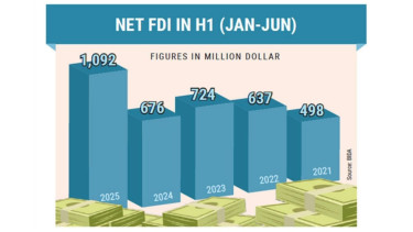 Bangladesh’s net FDI jumps 61.5% in first half of 2025