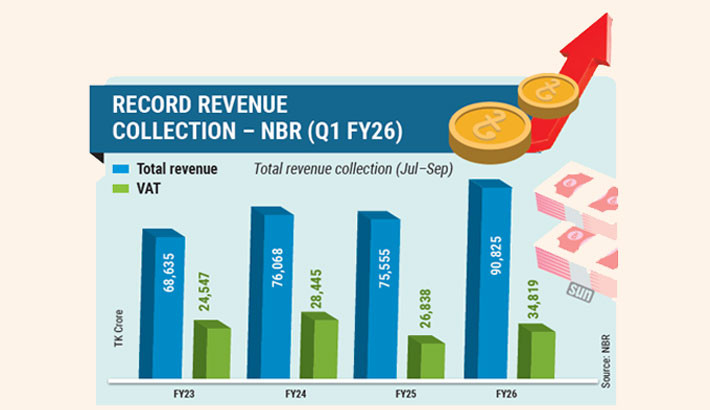 NBR posts record revenue growth in Q1 FY26