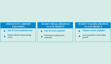 Stalled infrastructure projects deepen public suffering in Sylhet