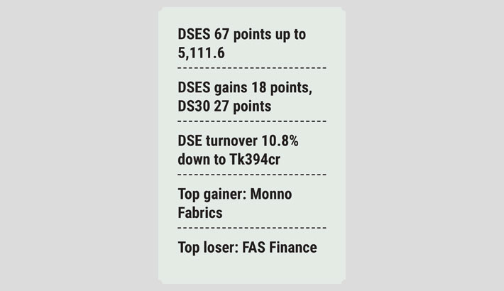 Indices tick up amid decreased turnover