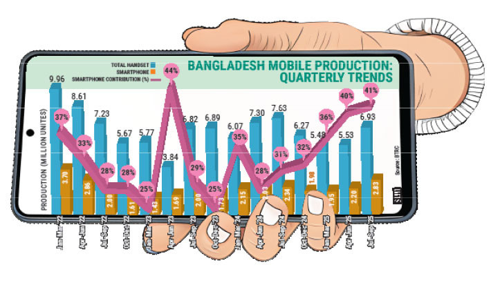 Bangladesh’s smartphone production soars to record 2.83m units in Q3 2025