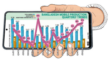Bangladesh’s smartphone production soars to record 2.83m units in Q3 2025