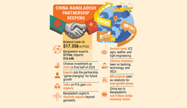 China-Bangladesh trade eyes next big leap