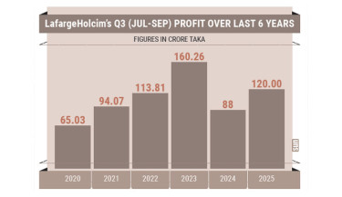 LafargeHolcim profit jumps 36% in Jul-Sep