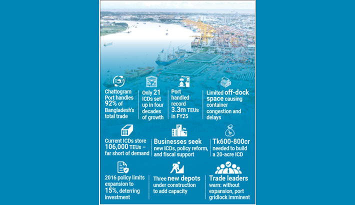 Ctg Port risks collapse without urgent off-dock expansion