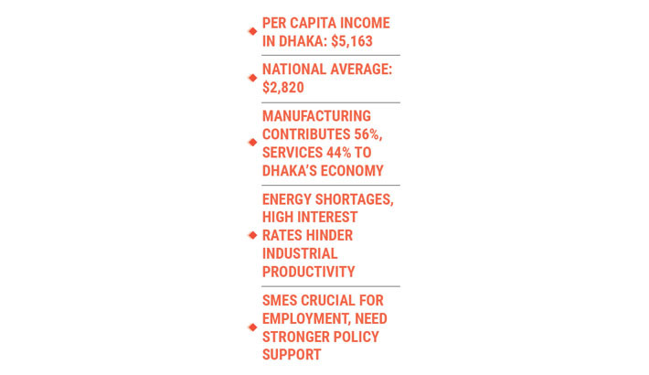 Dhaka’s per capita income nearly double national average: DCCI survey