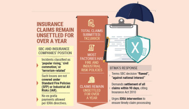 Tk2,000cr post-July Uprising insurance claims stalled