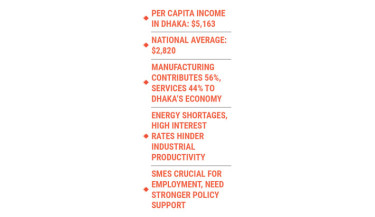 Dhaka’s per capita income nearly double national average: DCCI survey