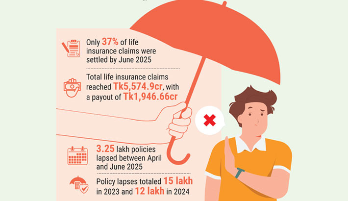 Insurance sector reels from policy lapse wave