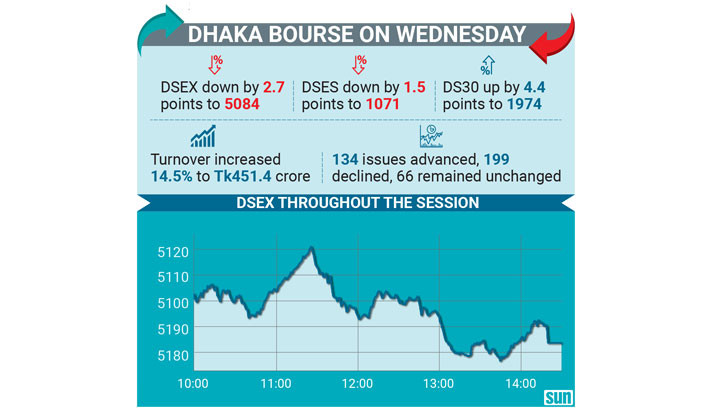 Stocks flat amid earnings, dividend declarations