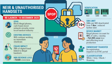 Unauthorised handsets to be finally blocked from December: BTRC