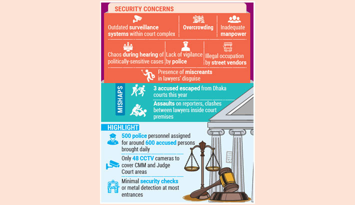Dhaka court security in jeopardy amid multiple lapses