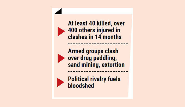 Power of gun reigns in North Chattogram