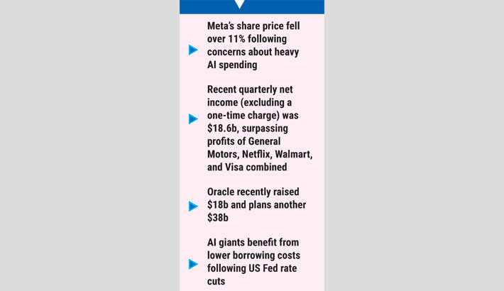 AI giants turn to massive debt to finance tech race