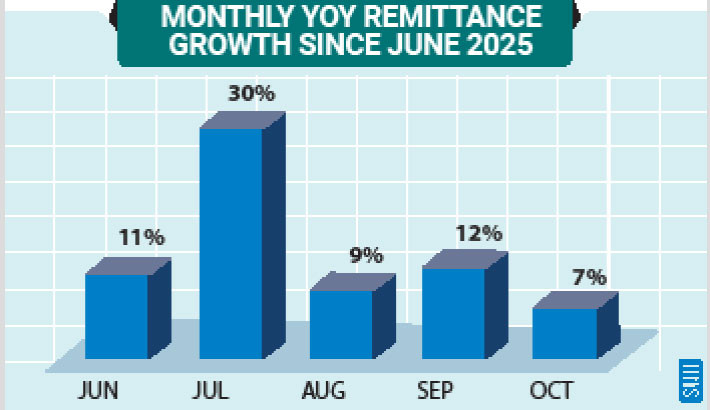 Remittance grows 7%  in October to $2.56b
