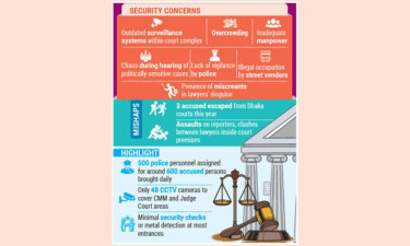 Dhaka court security in jeopardy amid multiple lapses