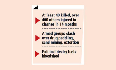 Power of gun reigns in North Chattogram