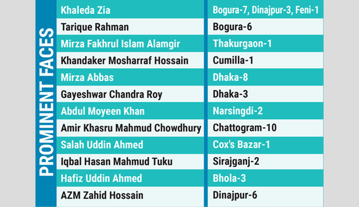 BNP names candidates for 237 seats, 63 open for allies