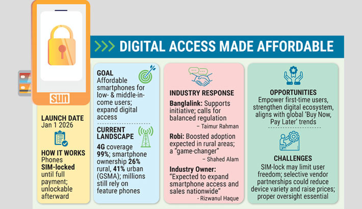 Bangladesh moves to boost smartphone access for marginalised communities