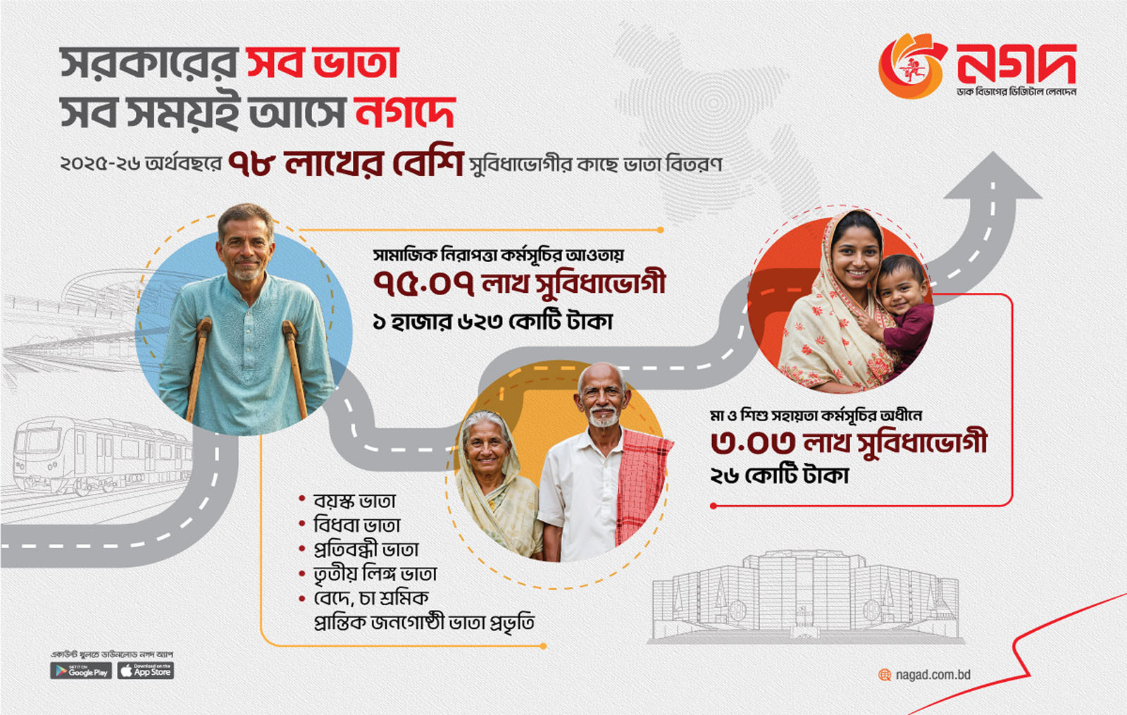 Over 78 lakh beneficiaries choose Nagad for govt allowances