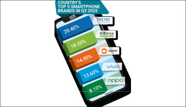 Value for money redefines Bangladesh’s smartphone market