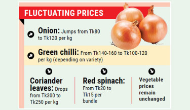 Onion price soars, vegetable market remains stable