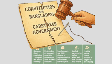 SC verdict on caretaker govt system set for 20 November