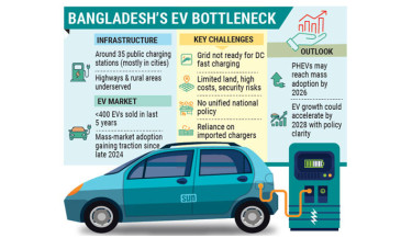 EV sector rises, charging network lags behind