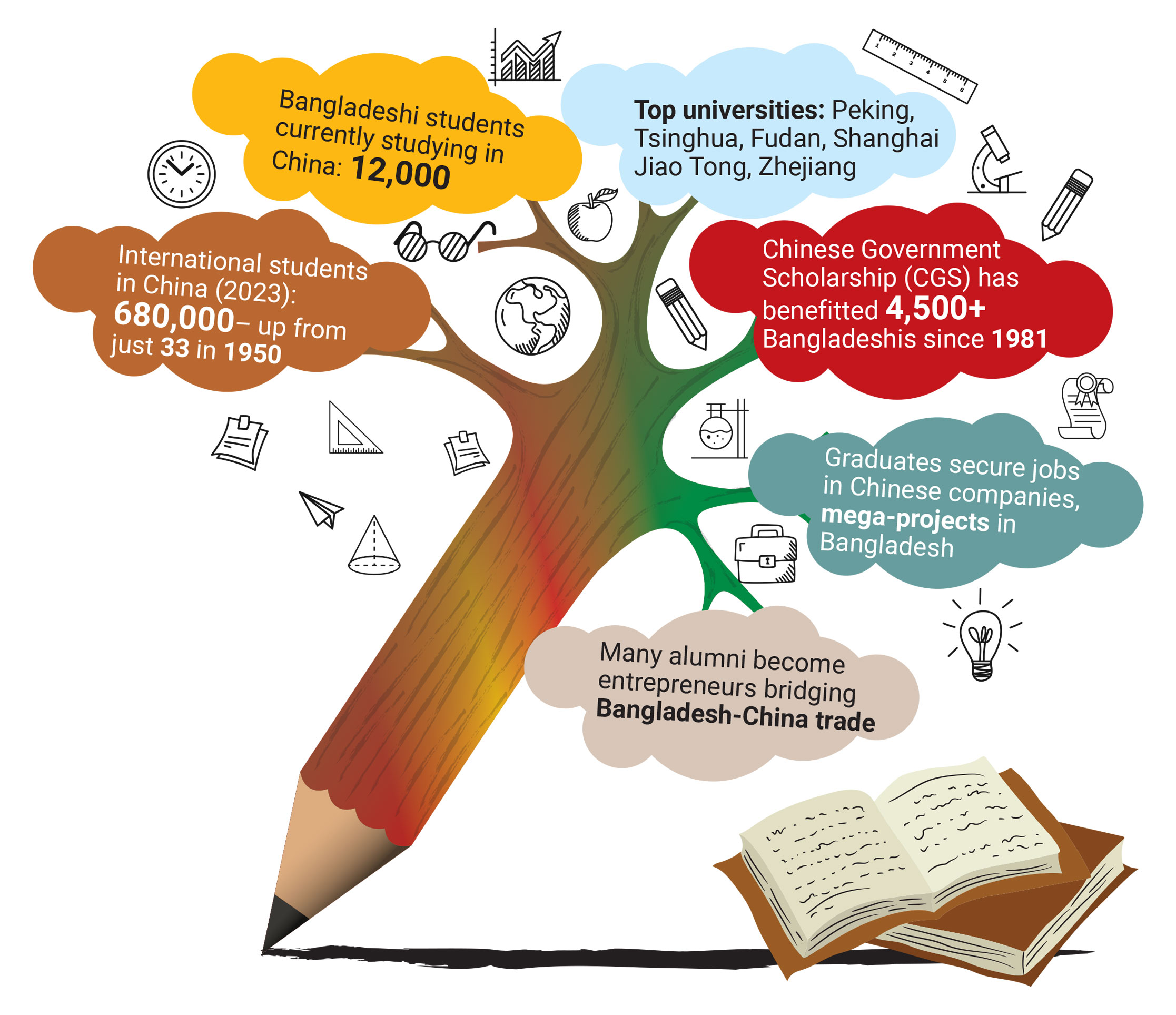 China emerges as top education hub for Bangladeshis