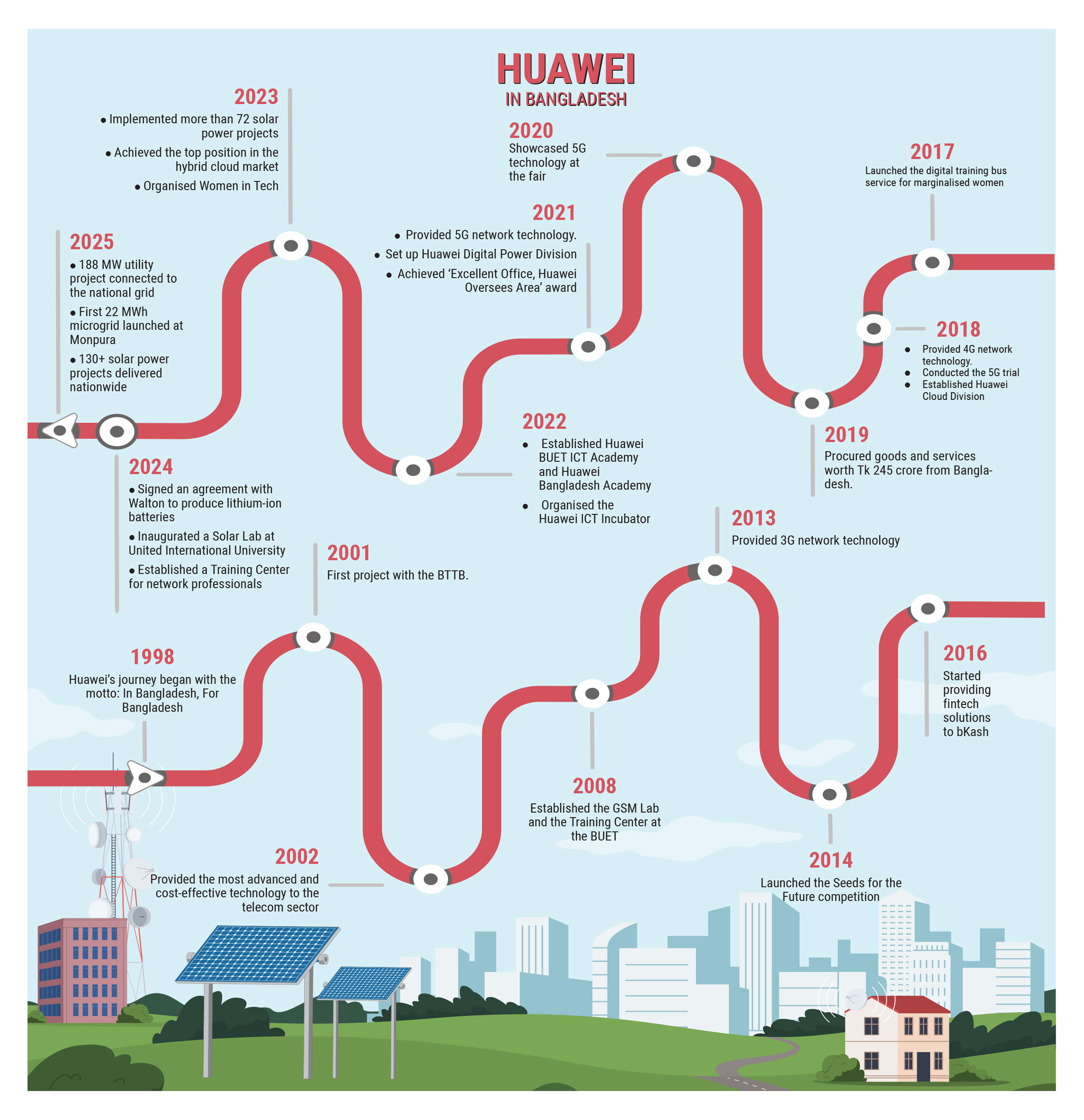 Huawei: Driving Bangladesh’s Digital Transformation for Over 27 Years